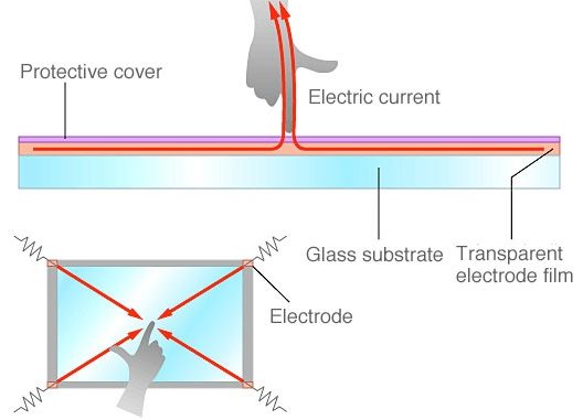 Surface Capacitive