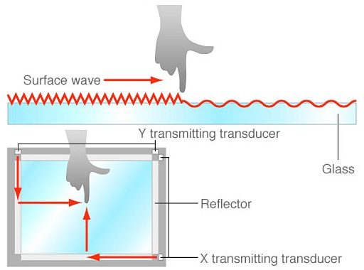 SAW Touch Screen Monitors